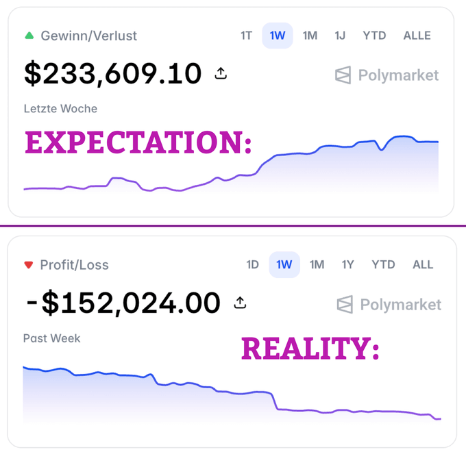 The image shows two different graphs, each with an explanation underneath. One of them appears to be about Bitcoin. The text indicates that $1 is the maximum limit for buying Bitcoins at this particular moment, while -$1 suggests a maximum loss if you decide not to buy any Bitcoins during this time period.