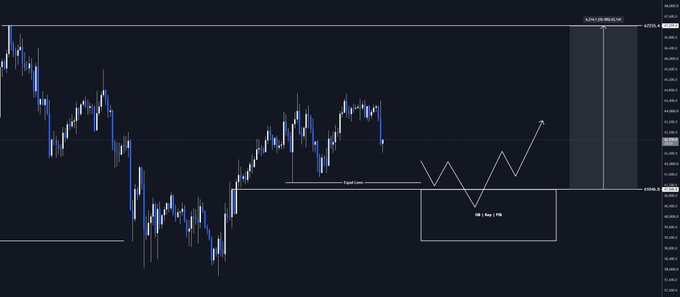 A BTC/USD candlestick chart displays a technical analysis setup where price is expected to pull back to the EQL (Equal Lows) at 61,297.0, tap into a highlighted confluence box around 61k, and then continue higher toward a target of 62,224.69 (marked "X1M TP1" with a 3.21% gain shown in the box).