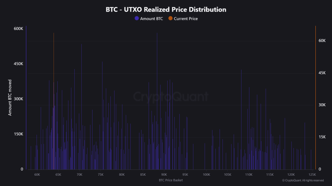 The image shows a CryptoQuant BTC-UTXO Realized Price Distribution chart plotting the amount of Bitcoin moved (in blue bars) against various price baskets from 60K to 125K, with the current price marked near the 125K level on the right axis. The chart visually supports the post's claim by illustrating concentrated on-chain activity in the $62.5K–$67.5K range, highlighting this as a significant support zone beneath Bitcoin's current price.