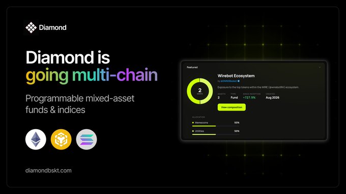 A promotional graphic for 'Diamond' (diamondbskt.com) announcing it is 'going multi-chain,' describing programmable mixed-asset funds & indices, featuring Ethereum, BNB, and Solana logos alongside a Wirebot Ecosystem dashboard.