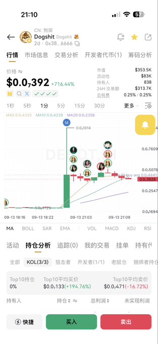 A mobile screenshot of a cryptocurrency trading app shows the 'Dogshit' meme coin with a price of $0.392 (+716.44%) and a market value of $353.5K, displaying a candlestick chart and a '买入' (buy) button.