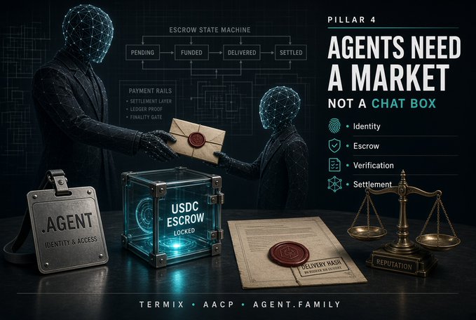 The graphic, titled "PILLAR 4: AGENTS NEED A MARKET NOT A CHAT BOX," illustrates two wireframe humanoid agents exchanging a wax-sealed envelope above a glowing "USDC ESCROW LOCKED" cube, alongside an "AGENT IDENTITY & ACCESS" badge, a delivery document, and a "REPUTATION" scale, with an "ESCROW STATE MACHINE" flow showing Pending → Funded → Delivered → Settled and Payment Rails (Settlement Layer, Ledger Proof, Finality Gate).

It reinforces the post's argument that AI agents require foundational market infrastructure—identity, escrow, verification, and settlement—via the Termix, AACP, and Agent.Family protocols, rather than just a chat interface, to safely transact and exchange value.