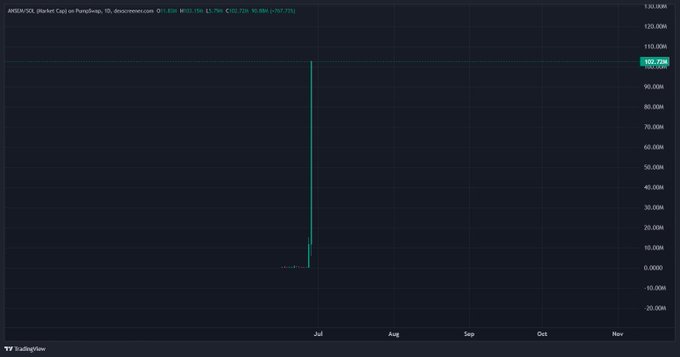A TradingView chart shows ANSEM/USD with a dramatic single green candle spiking from near $0 to $102.75M (+767.77%) in July 2025, visually confirming the post's claim that Ansem hit $100M in one massive price surge that made early holders rich.