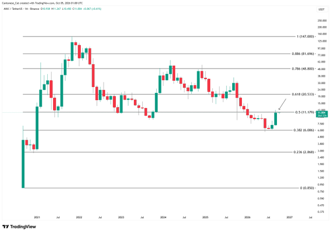 A TradingView monthly candlestick chart of Coinbase_Cat (AVAX/USDT) on Binance shows price retracing from its 2021 peak of $147 using levels drawn from the 2022 bear market low to the all-time high, with AVAX currently trading at $11.049 and hovering just beneath the 0.5 Fibonacci retracement resistance at $11.179, matching the post's frustration about price being stuck under that key level.