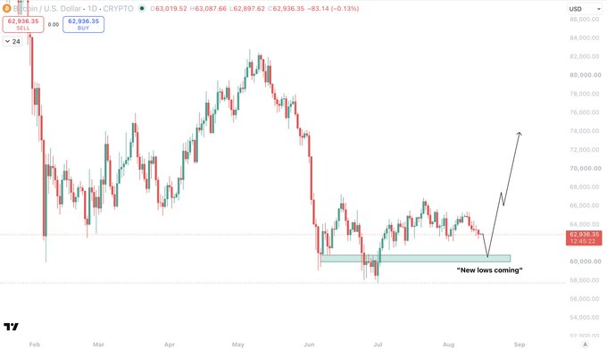 A Bitcoin/USD daily chart shows price action between February and September, with BTC currently at $62,936.35, trading within a highlighted support zone near $60,000-$62,000 that is annotated as "New lows coming," with a projected arrow pointing toward $74,000. The chart visually reinforces the post's bearish short-term outlook toward $60,000 before an expected rally above $70,000.