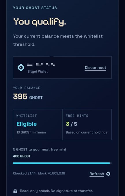 A digital interface showing 'YOUR GHOST STATUS' with the message 'You qualify.' The display indicates a balance of '395 GHOST', a whitelist status of 'Eligible', and 'FREE MINTS 3 / 5', connected to a Bitget Wallet.