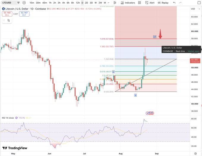 A TradingView daily chart of Litecoin/USD on Coinbase, priced at $52.160 (-0.34%), displays Fibonacci retracement levels from a swing low (0 at $43.341) to a swing high (1 at $52.354), with a red arrow pointing to the 1.618 extension at $57.924—suggesting a corrective B-wave rally that aligns with the post's analysis of a 3-3-5 flat pattern and the expectation of another low before a potential major 2024 rally.