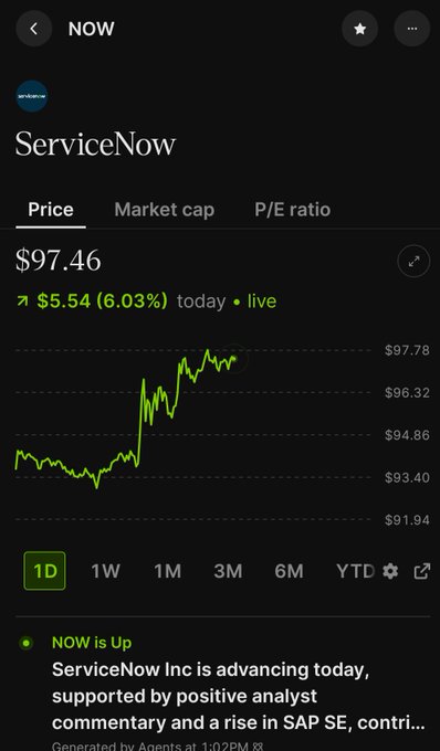 A Robinhood app screenshot shows ServiceNow (NOW) trading at $97.46, up $5.54 (6.03%) today with a green intraday chart reflecting strong gains. The chart's upward trajectory supports the poster's excitement about "getting paper" (making profits) on $NOW.