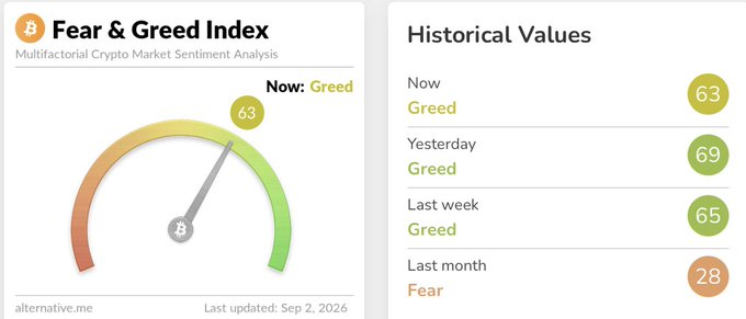 The Crypto Fear & Greed Index from alternative.me showing a current reading of 63 (Greed), with historical values: Yesterday 69, Last week 65, Last month 28.