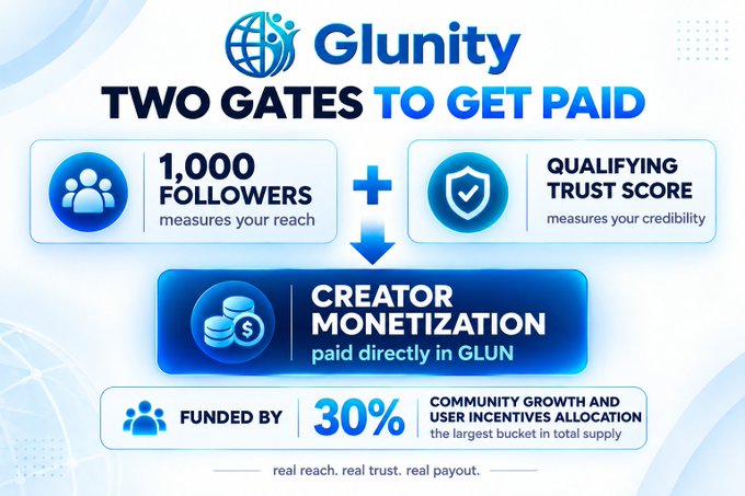 The image is a Glunity promotional graphic titled "TWO GATES TO GET PAID," illustrating that creators must meet two requirements—1,000 followers (measuring reach) and a qualifying Trust Score (measuring credibility)—to unlock Creator Monetization paid directly in GLUN, with 30% of community growth and user incentives funding the program.