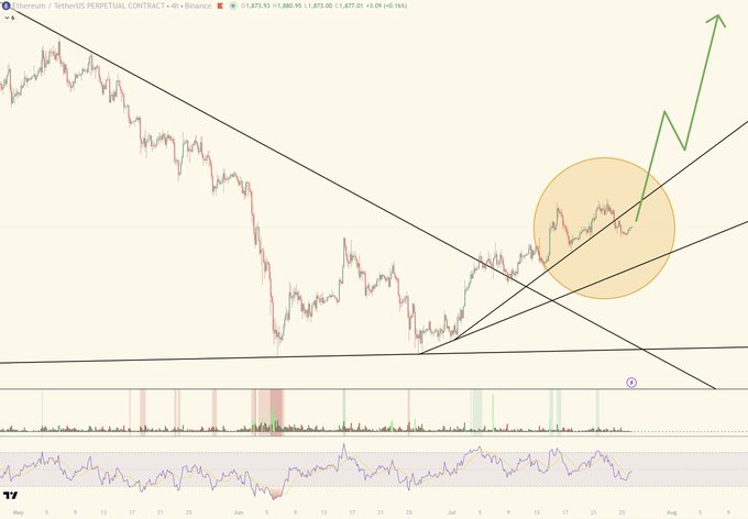An Ethereum/TetherUS perpetual contract 4-hour chart from Binance priced at 1,877.95, showing a descending triangle pattern with a green arrow indicating a potential bullish breakout from the highlighted convergence zone.