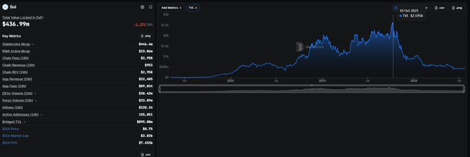A financial dashboard showing the S&P 500 Index down 1.27% at 436.99, with a chart spanning from 2024 to 2026 and a list of key metrics including Precious Metals and various stock indexes.