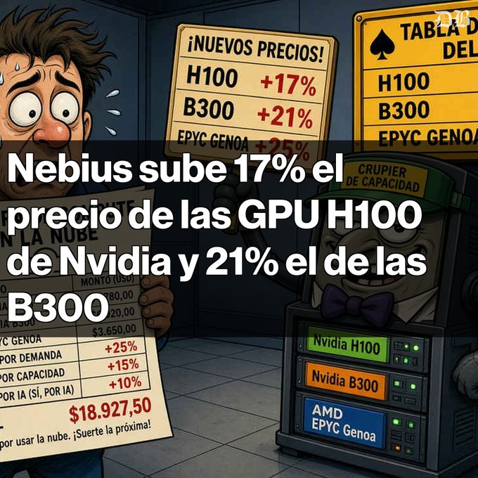 A cartoon graphic announces price increases for cloud computing services, with Spanish text stating 'Nebius sube 17% el precio de las GPU H100 de Nvidia y 21% el de las B300', alongside a new pricing table.