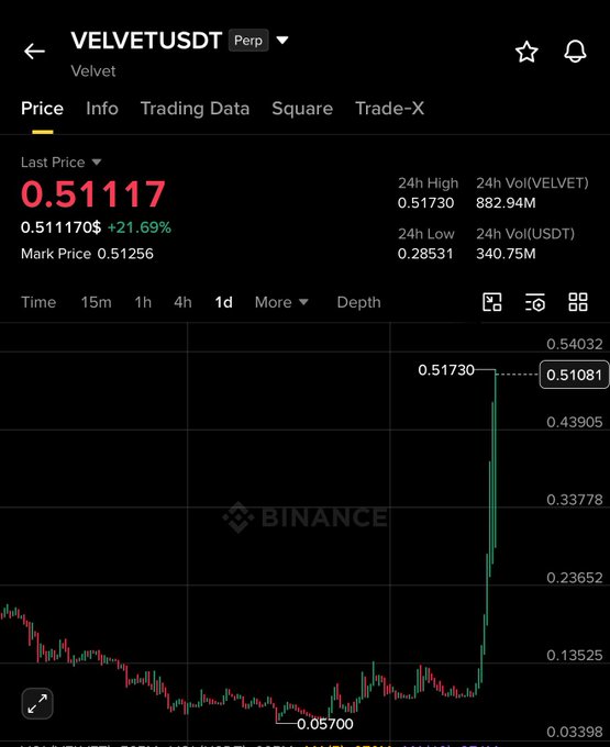 The image shows a stock chart or graph with information about Bitcoin's price changes over time. It seems that the value of Bitcoin has been trending upwards, indicating growth in the cryptocurrency market. This information can be helpful for individuals considering investing in Bitcoin or simply tracking its performance on the financial markets.