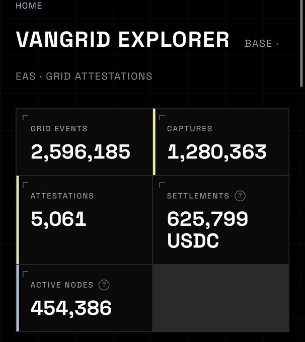 A screenshot of the VanGrid Explorer dashboard showing EAS Grid Attestations metrics, including 2,596,185 Grid Events, 1,280,363 Captures, 5,061 Attestations, 625,799 USDC Settlements, and 454,386 Active Nodes.