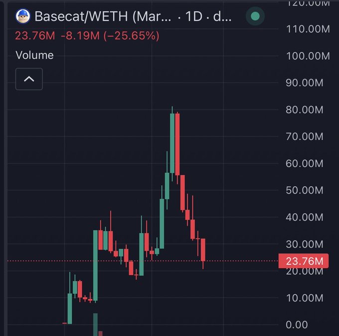 A candlestick graph shows the Basecat/WETH trading pair at $23.76M, down 25.65% (-$8.19M) on the day, following a sharp rally to around $80M before pulling back to a support line near $23.76M. The chart visually supports the post's claim of massive interest and volatility in $BASECAT, illustrating the dramatic pump-and-pullback pattern the poster attributes to the token's role as Base's breakout cult meme.