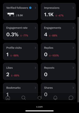 A mobile screenshot of X.com analytics showing 8.6K verified followers, 1.1K impressions, and an engagement rate of 0.3%, all with negative trend arrows.