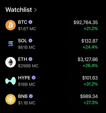 This image shows a cryptocurrency watchlist displaying five assets—BTC ($92,764.35, +21.2%), SOL ($132.87, +24.4%), ETH ($3,127.86, +26.4%), HYPE ($101.63, +31.2%), and BNB ($989.34, +27.3%)—all with strong double-digit percentage gains. The image illustrates the "uptober" phenomenon referenced in the caption, showing impressive but perhaps underwhelming actual crypto gains compared to the bullish expectations implied by "we wanted."