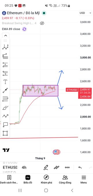 A mobile trading app showing an Ethereum (ETH/USD) chart with the current price at 2,459.97, down -8.17%, featuring technical analysis indicators and a breakout swing high pattern highlighted on the price action.