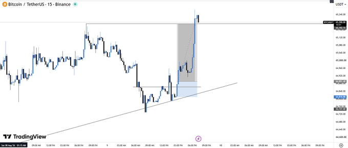 A 15-minute Bitcoin/TetherUS (BTCUSDT) candlestick chart on Binance shows price action breaking above resistance near $62,650, with a shaded long position zone aligning with the post's claim of "$BTC Full TP hit" as the trade reaches its take-profit target.