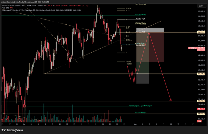 A TradingView candlestick chart of Binance's BTCUSDT perpetual contract (4-hour timeframe) dated July 28, 2024, showing a bearish technical setup with Fibonacci retracement levels marking resistance at the 0.618-0.786 zone (~$65,700-$66,300) and a downward red projection arrow targeting the Monthly Open / Quarterly Open support near $54,300-$56,400, illustrating the analyst's bearish BTC outlook referenced in the post.