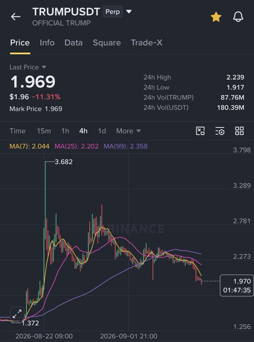 A cryptocurrency trading chart on Binance showing the TRUMPUSDT (OFFICIAL TRUMP) Perp pair at $1.969, down 11.31%, with a high of 3.682.