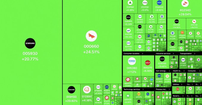 A treemap visualization showing various company stocks with tickers like 005930 (Samsung), 000660, and 012450, along with their percentage changes, displayed in green and black boxes.