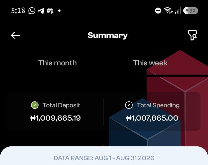 Mobile app summary screen displaying financial data with Total Deposit of ₦1,009,665.19 and Total Spending of ₦1,007,865.00 for the date range August 1-31, 2026.
