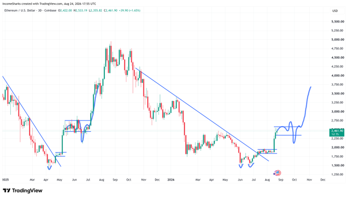 A TradingView 3-day candlestick chart for Ethereum/U.S. Dollar on Coinbase shows ETH at $2,461.90 (+39.90, +1.65%), with hand-drawn blue annotations marking a potential bottom around mid-2024 and projecting an upward breakout toward $3,000 after a consolidation phase near the $2,250–$2,750 range.