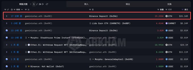 The image shows a blockchain transaction history for geministar.eth, highlighting a top entry of a 17-minute-old Binance Deposit transaction of 19.235K ETH ($35.34M). It visually supports the post's claim by displaying the whale's recent ETH transfer to Binance alongside related deposits, withdrawals, and transfers on the Arkham Explorer.