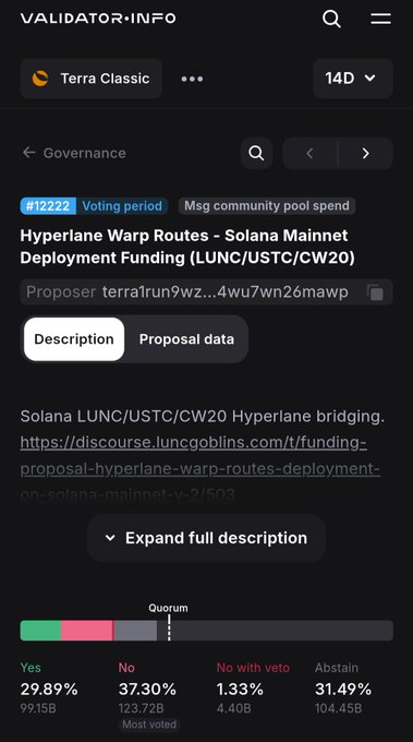 The image shows Terra Classic governance proposal #12222 for "Hyperlane Warp Routes – Solana Mainnet Deployment Funding (LUNC/USTC/CW20)," currently in its voting period with 29.89% Yes, 37.30% No (the leading vote with 123.72B), 1.33% No with veto, and 31.49% Abstain. The voting results support the post's message, as the proposal appears to be losing with "No" as the most-voted option, reflecting community concerns about centralizing control to a single individual.