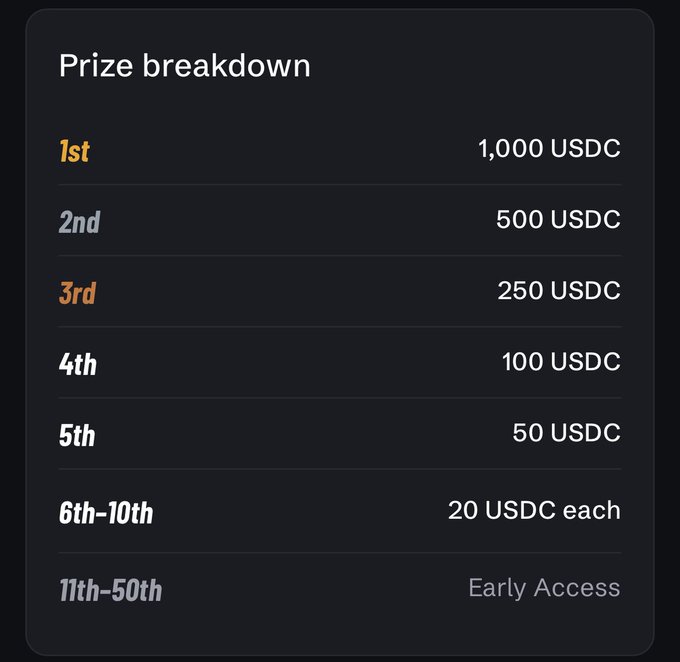 A 'Prize breakdown' list awarding 1,000 USDC for 1st place, 500 USDC for 2nd, 250 USDC for 3rd, 100 USDC for 4th, 50 USDC for 5th, 20 USDC each for 6th-10th, and Early Access for 11th-50th.