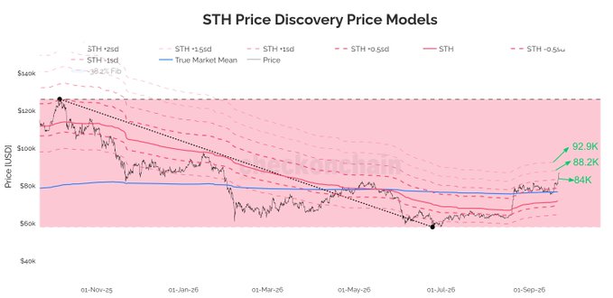 A line chart titled 'STH Price Discovery Price Models' showing Bitcoin's price trending downward from around $120K to $60K between November 2025 and September 2026, with predicted values of $82.9K, $88.2K, and $84K marked at the end.
