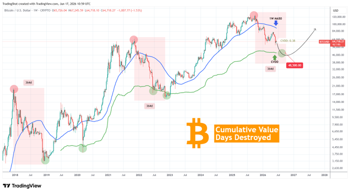 The image displays a chart of Bitcoin prices over time, showing the price fluctuations of Bitcoin in relation to the Bear Cycle. The chart suggests that the price of Bitcoin has been priced very methodically by the CVDD indicator for a period of 1 year. Based on this information, we can infer from the post's title that Bitcoin had its last Bear Cycle bottoms priced just below the CVDD. Additionally, when the price hits a low, it should be expected to stay there until it has completed another cycle and reached higher levels again. The term "cumulative value destroyed" implies the end of any losses suffered during this period for investors who bought Bitcoin during its lowest moments in the Bear Cycle.
