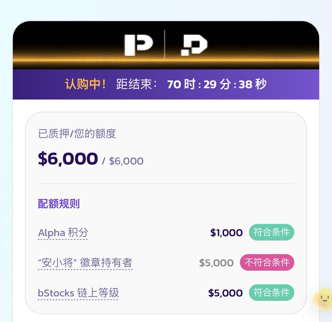 A screenshot shows a Binance Wallet x PancakeSwap allocation page for Polymarket ($P), displaying $6,000 pledged out of a $6,000 quota with 70h:29m:38s remaining. The allocation rules reveal that meeting 2 of 3 criteria unlocks the full $6,000—Alpha Points ($1,000) and bStocks on-chain tier ($5,000) both show "符合条件" (qualified), while the "安小将" badge requirement ($5,000) shows "不符合条件" (not qualified), illustrating how missing even one condition can jeopardize the entire quota.