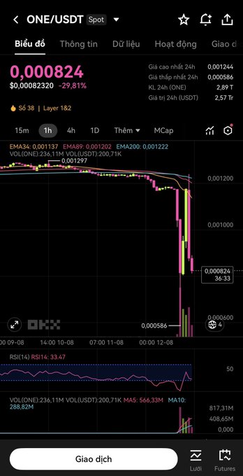 A cryptocurrency trading chart from OKX showing the ONE/USDT pair dropping sharply by 29.81% to $0.000824, with EMA, RSI, and MACD indicators displayed below the main price action.