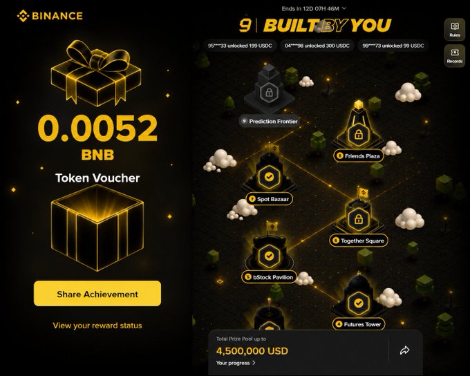 The image shows a Binance "Turns 9 – Built By You" campaign screen displaying a 0.0052 BNB Token Voucher reward alongside a map of unlockable locations like Prediction Frontier, Friends Plaza, Spot Bazaar, and Together Square, with a total prize pool of 4,500,000 USD. This visually represents the achievement the user is celebrating, highlighting both the voucher amount and the broader event structure that makes the small reward feel like part of a larger milestone.