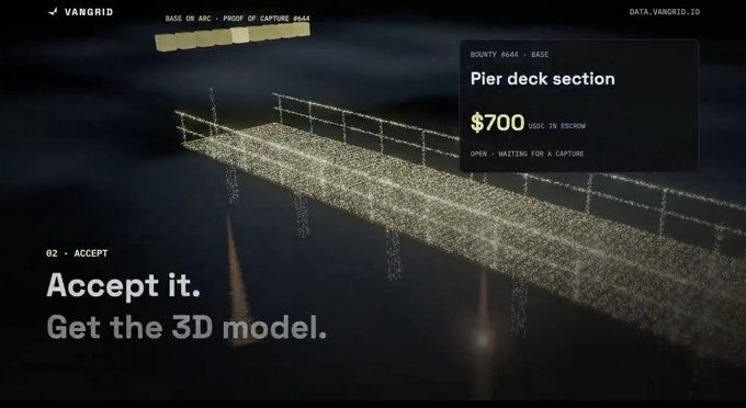 A dark VANGRID interface shows a glowing point-cloud model of a pier deck with railings. Text reads “BOUNTY #644 - BASE,” “Pier deck section,” “$700 USDC IN ESCROW,” “OPEN - WAITING FOR A CAPTURE,” “02 - ACCEPT,” and “Accept it. Get the 3D model.”