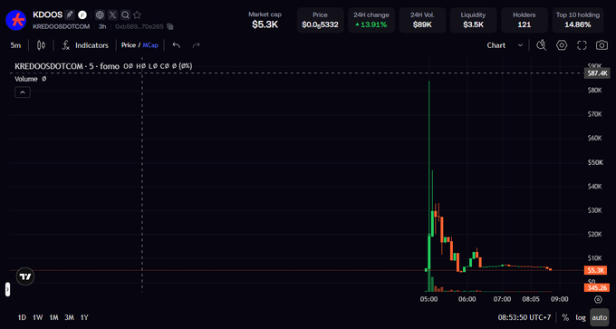 A cryptocurrency trading chart for the meme token KREDOO$DOTCOM displays a dramatic price spike to $87.4K followed by a sharp crash to $5.3K with a 13.91% 24-hour decline, illustrating the post's point about speculative GameFi and meme coin projects that experience volatile FOMO-driven pumps before quickly withering away.
