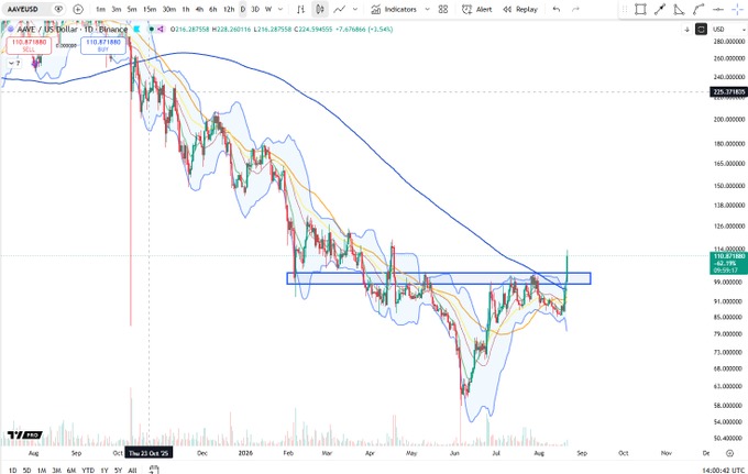 A daily candlestick chart of $AAVE/USD shows the price breaking out of a descending channel, with a bold horizontal resistance box marking the breakout zone near $114–$116. The price surged from a prior "Buy" signal around $100.87 toward the $114 area, confirming the bullish breakout referenced in the caption.