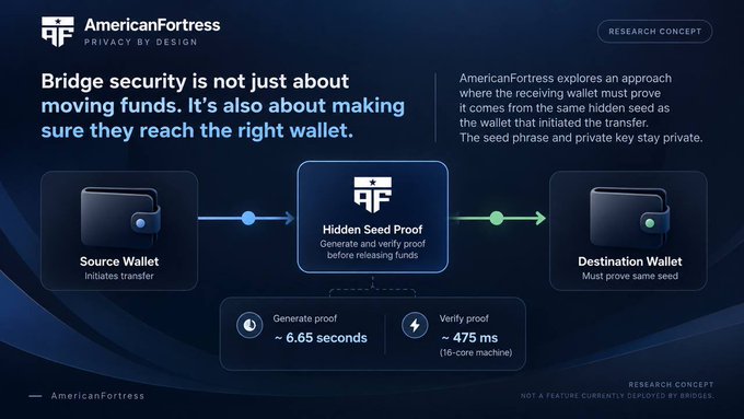 An AmericanFortress presentation slide titled 'Bridge security is not just about moving funds...' explains their 'Hidden Seed Proof' concept, showing a 6.65-second proof generation and 475ms verification time.