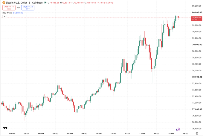 A Bitcoin/U.S. Dollar (BTCUSD) 5-minute Coinbase candlestick chart shows BTC rallying from ~$76,800 to a high of $79,891.84 before pulling back to $79,840.69 (+0.06%), illustrating the post's bullish sentiment as Bitcoin pushes toward new highs on Monday.