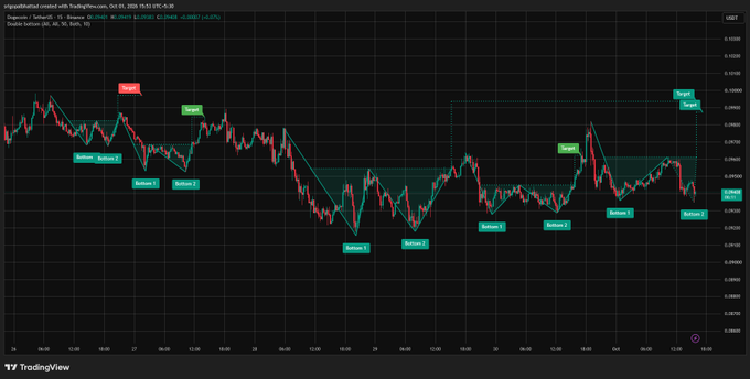A TradingView chart for DOGEUSDT on the 4h timeframe showing multiple annotated 'Bottom' and 'Target' points with green and red markers.