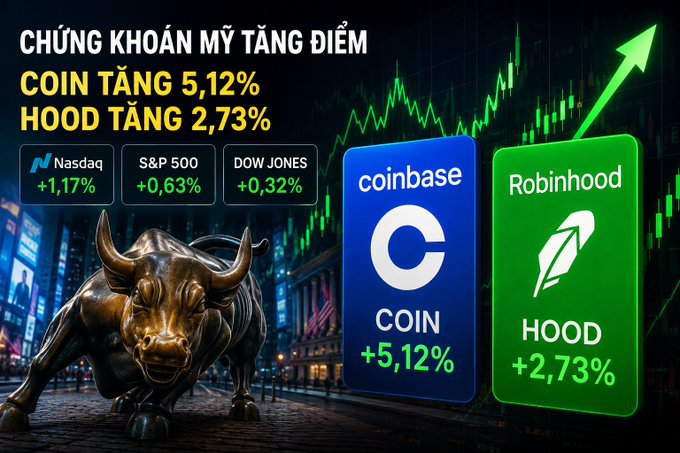 A financial graphic in Vietnamese titled 'CHỨNG KHOÁN MỸ TĂNG ĐIỂM' showing stock market gains: Nasdaq +1.17%, S&P 500 +0.63%, Dow Jones +0.32%, Coinbase (COIN) +5.12%, and Robinhood (HOOD) +2.73%, alongside a bronze bull statue and green stock chart.