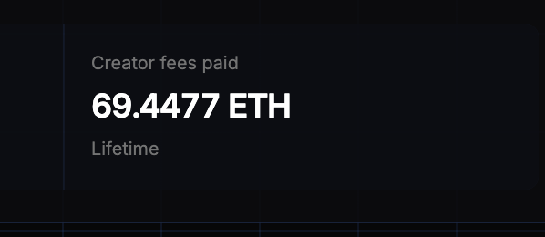 A dark screen displaying 'Creator fees paid' of '69.4477 ETH' as a lifetime total.