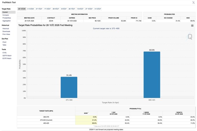 A FedWatch Tool interface showing 'Target Rate Probabilities for 28 10月 2026 Fed Meeting' with a bar chart indicating a 31.4% probability for 375-400 bps and a 68.6% probability for 400-425 bps.