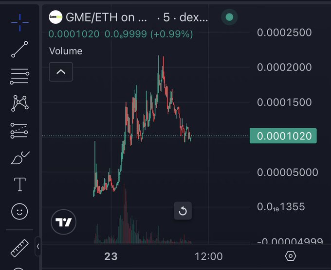 A TradingView 5-minute candlestick chart of the GME/ETH pair on a DEX shows the token spiked to an all-time high near 0.00025000 before pulling back to 0.0001020 (+0.99%), matching the post's boast about a meme coin reaching a $20 million market cap overnight.
