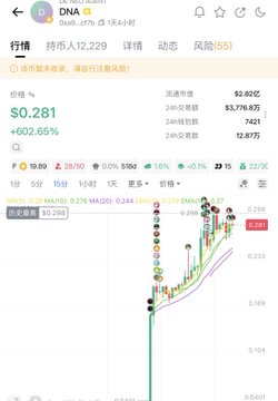 A Chinese stock trading app screenshot for stock 'DNA' showing a price of $0.281, a +602.65% gain, with various statistics and a candlestick chart.