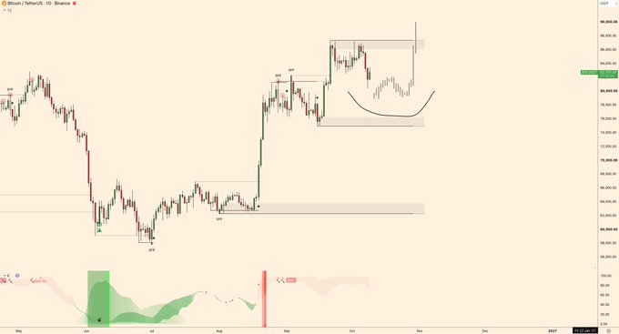 A Bitcoin/TetherUS 1-day candlestick chart from Binance shows price action around $80,000 with notable "SFP" (swing failure pattern) annotations marking potential liquidity grabs near recent highs and lows, alongside a divergence indicator at the bottom suggesting bullish momentum despite recent price weakness. The chart visually supports the post's claim that smart money remains long while leverage has been largely cleared, with the markup zones and bullish divergence hinting at a potential bottom forming ahead of upcoming CPI data.