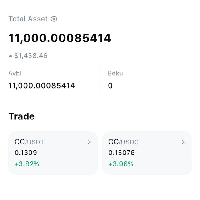 The image displays a crypto portfolio snapshot showing a Total Asset balance of 11,000.00085414 (≈ $1,438.46) with all funds available, alongside trade prices for CC/USDT at 0.1309 (+3.82%) and CC/USDC at 0.13076 (+3.96%) — supporting the poster's "Gm canton army" update about buying the dip on $CC.